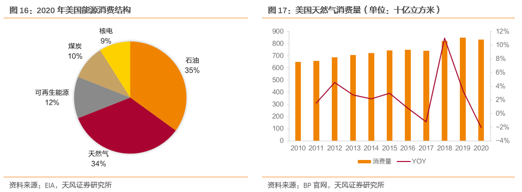 2020年天然气在美国能源消费结构中占比高达34%,与第一大能源石油的占