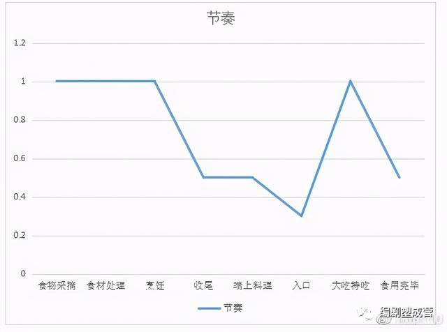 解析优秀美食漫画的料理节奏 食物 山田文 过程