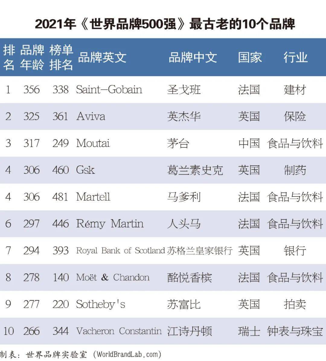 2021年世界品牌500强BOB全站发布（附全榜单）(图5)