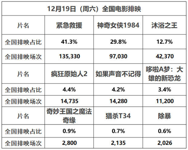 《神奇女侠2》首日不敌《紧急救援》_票房_占比_成绩