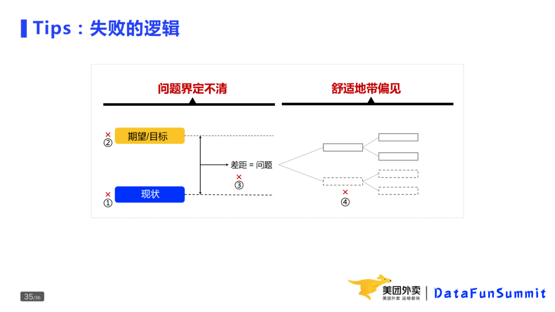 问题的定义是现状与期望的差距.