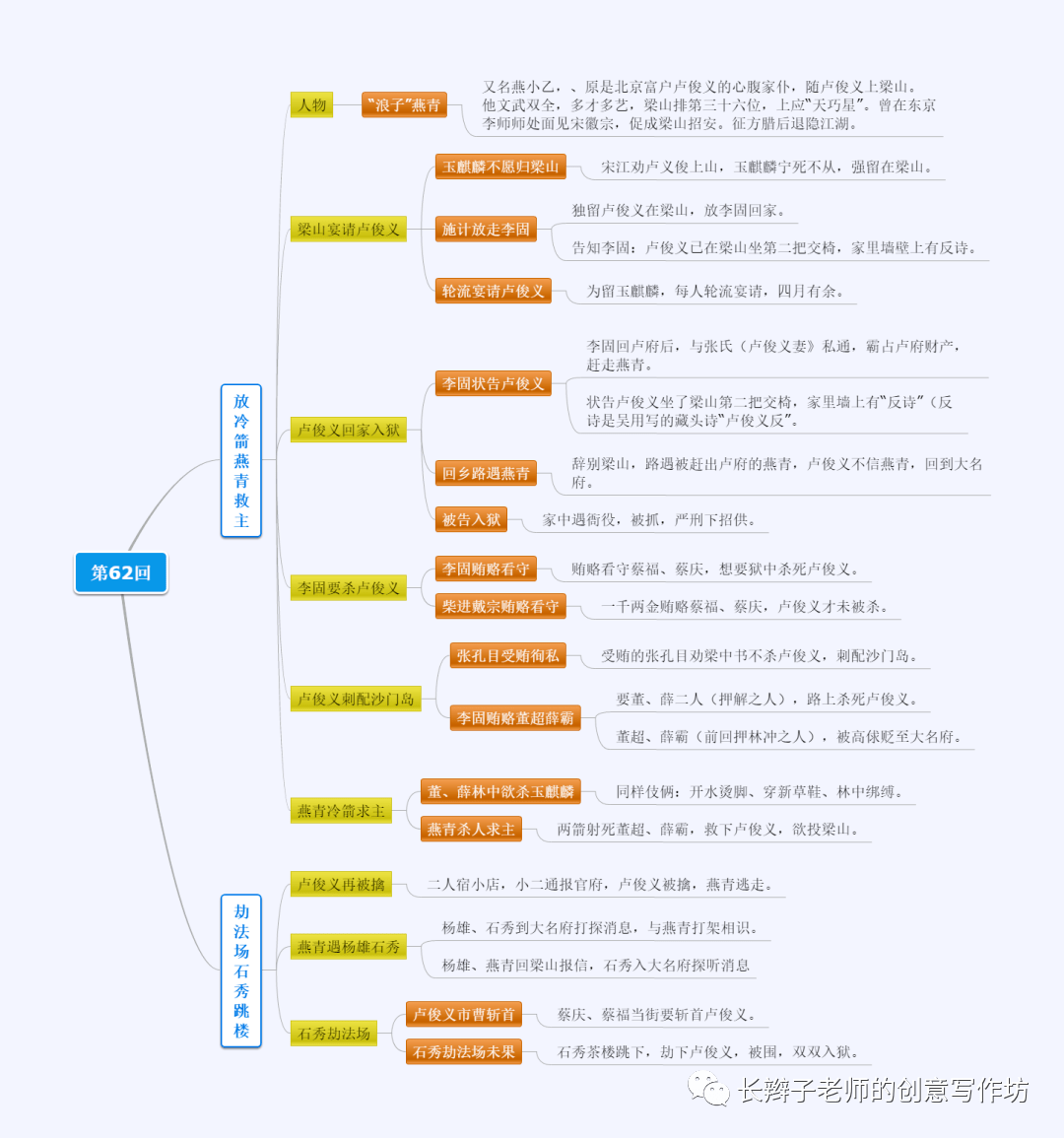 《水浒传》思维导图100回