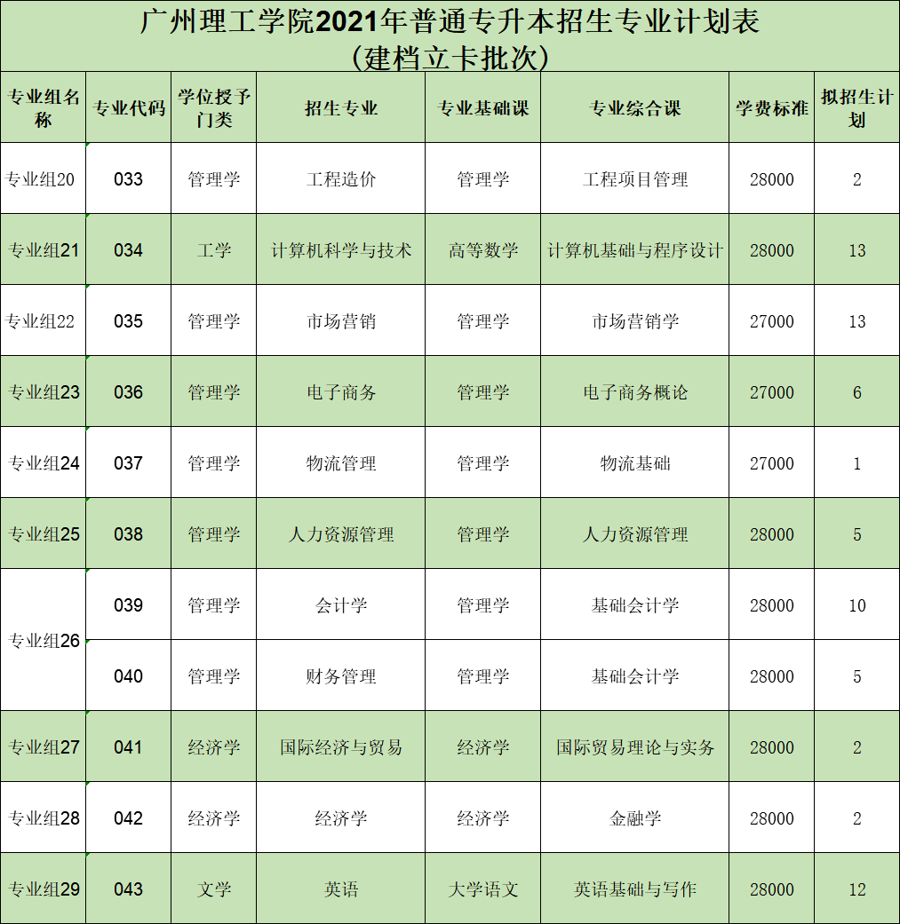 速看已有3所學校公佈2022年廣東專插本擬招生專業