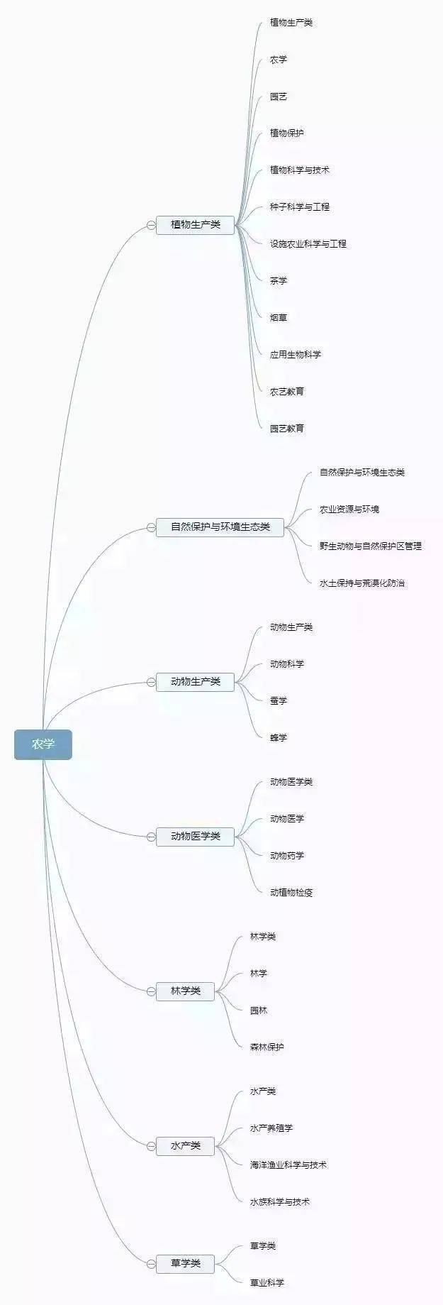 法学|12张图带你认清全部大学专业！你想学什么专业？太有用了！