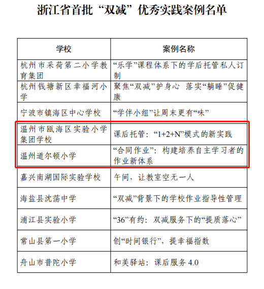 温州市瓯海区实验小学集团学校和温州道尔顿小学入选浙江省首批"双减"