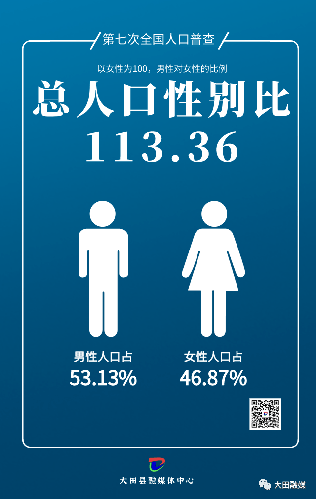 2020年11月1日零時根據第七次全國人口普查結果男女比例為多少?