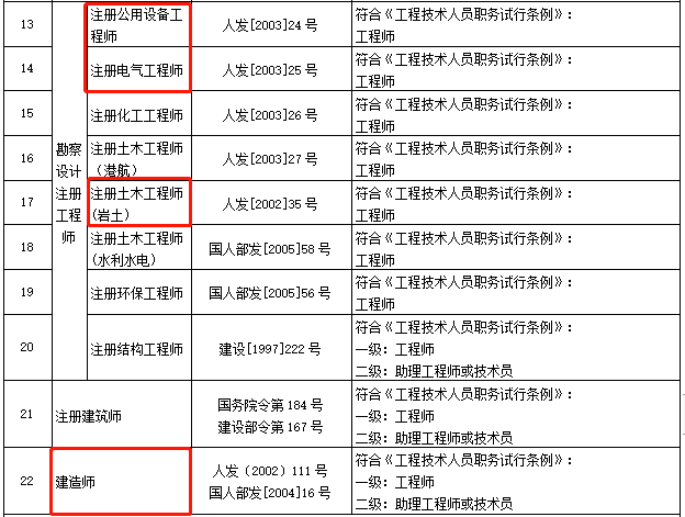 一證兩用30省市發佈造價師等多項職業資格與職稱掛鉤