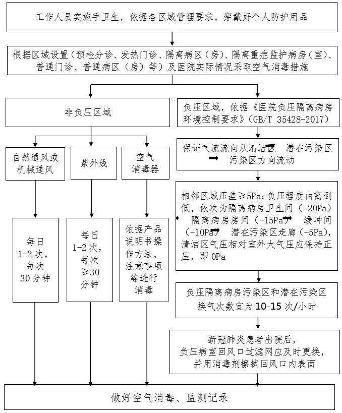 防控|新冠防控史上最全流程图汇总，值得收藏！