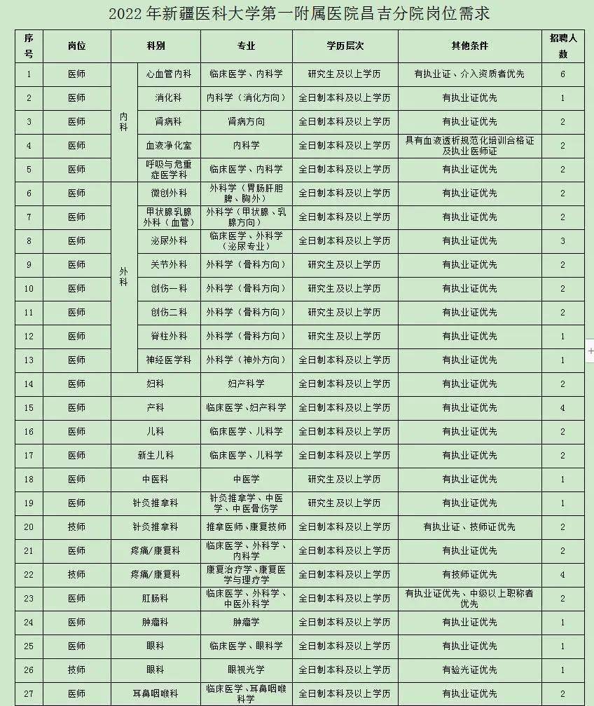 新疆醫科大學第一附屬醫院昌吉分院2022年招聘公告