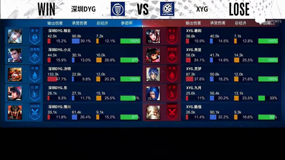 暗影|KPL：新兴势力，锐不可当！XYG让一追四战胜深圳DYG 跻身赛季六强