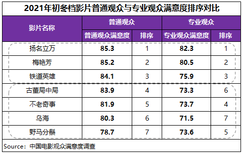 铁道|初冬档观赏性、传播度提升，《扬名立万》满意度与票房双折桂