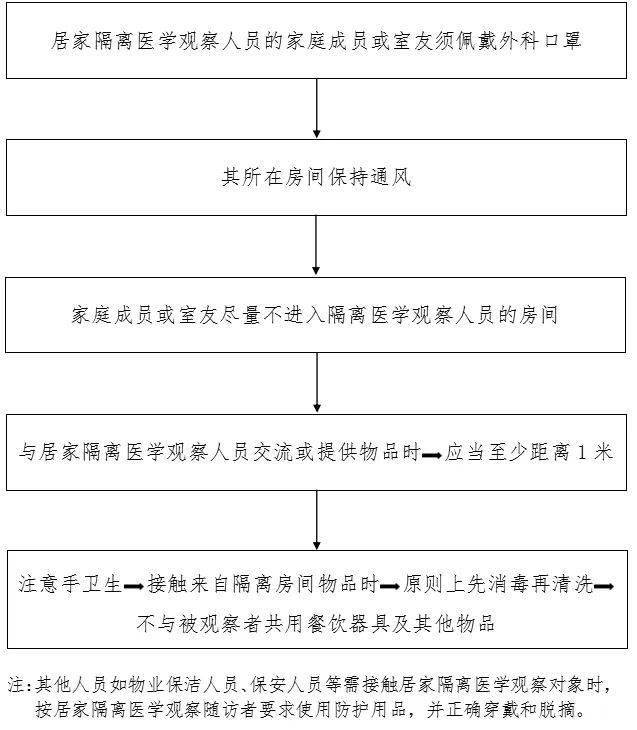 防控|新冠防控史上最全流程图汇总，值得收藏！