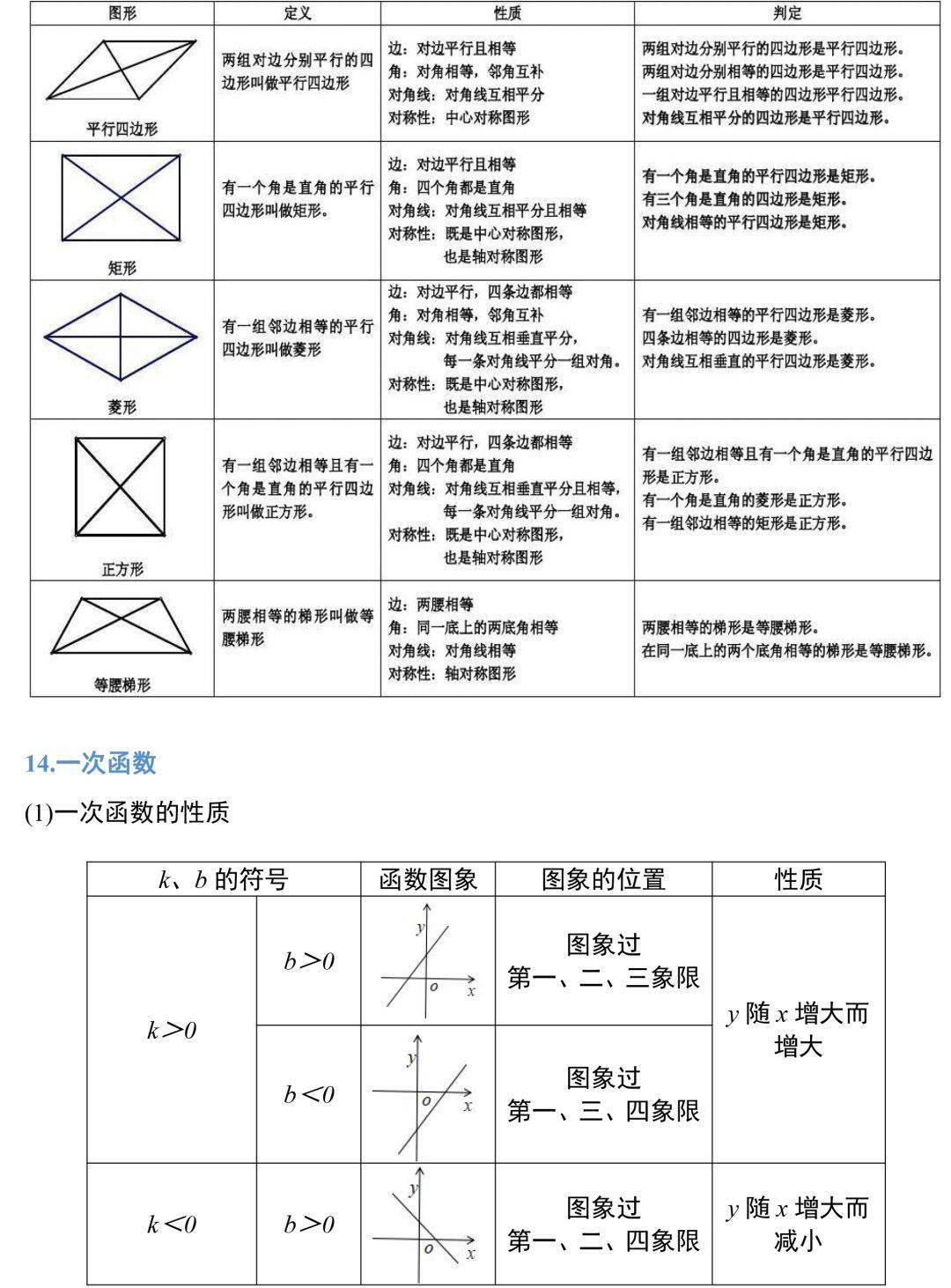 资料|19张图掌握初中数学三年全部公式定理，考试做题再也不愁！