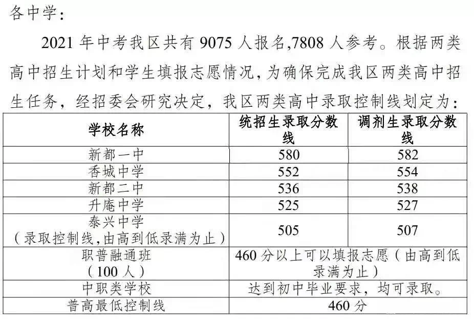 2021成都各區高中錄取分數線一覽