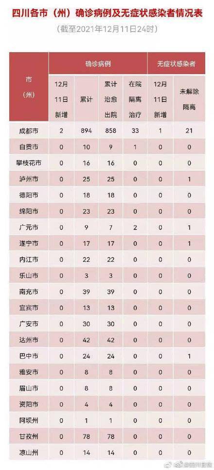 全省|四川昨日新增境外输入2+1例