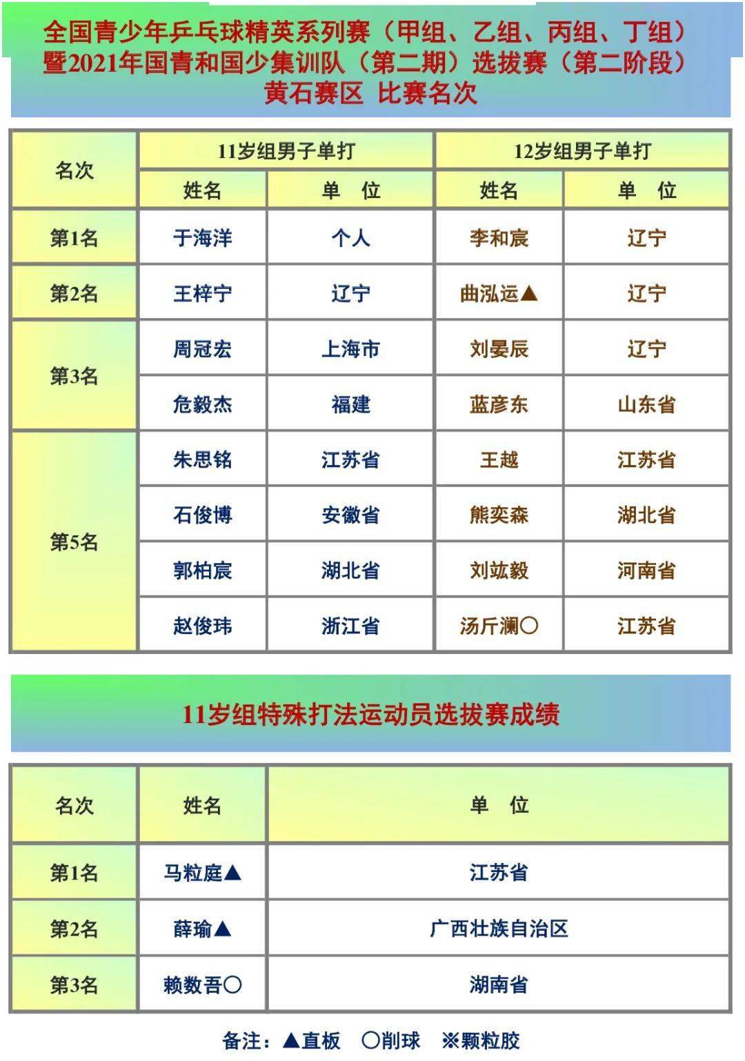 比赛|国青、国少集训队（第二期）第二阶段选拔赛黄石再战