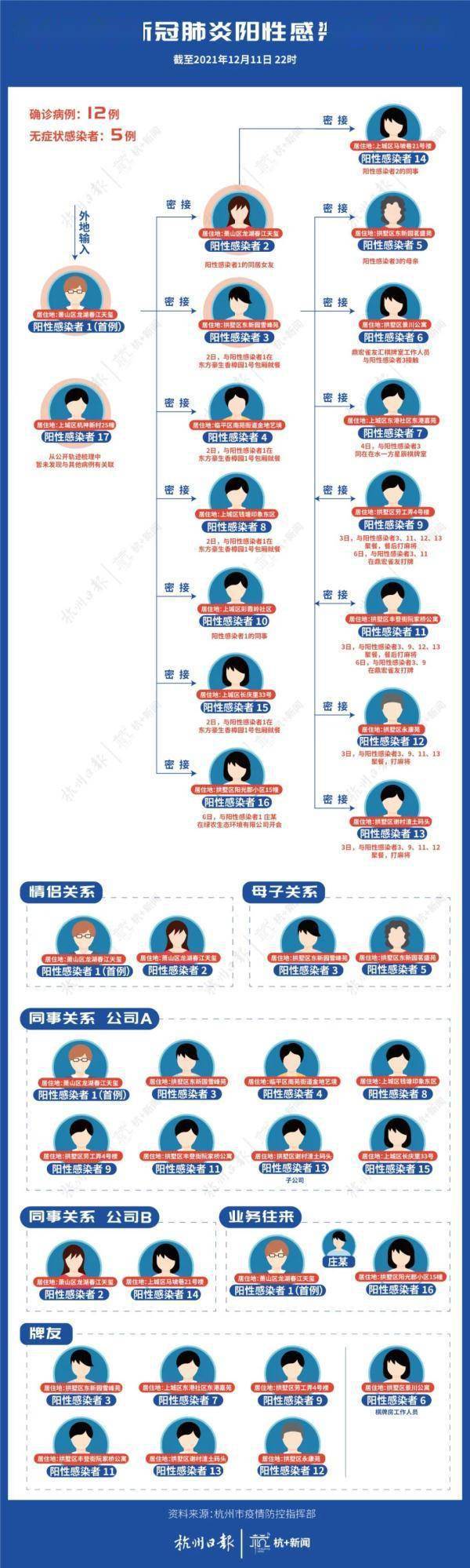 国际|杭州17例阳性感染者所有经过场所梳理！一图看懂所有关系！这些人请主动上报