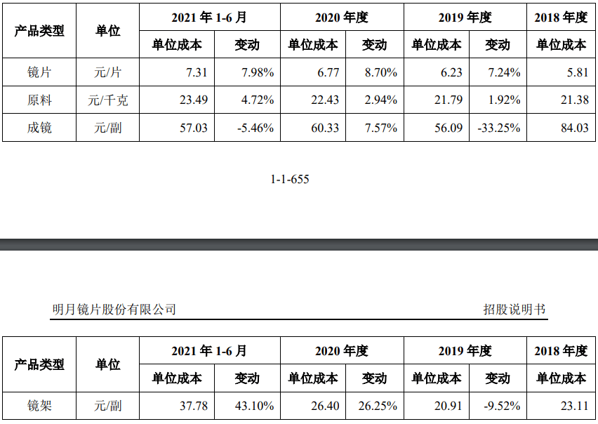 技术|成本15元的镜片标价2000元，明月镜片面临技术卡脖子？