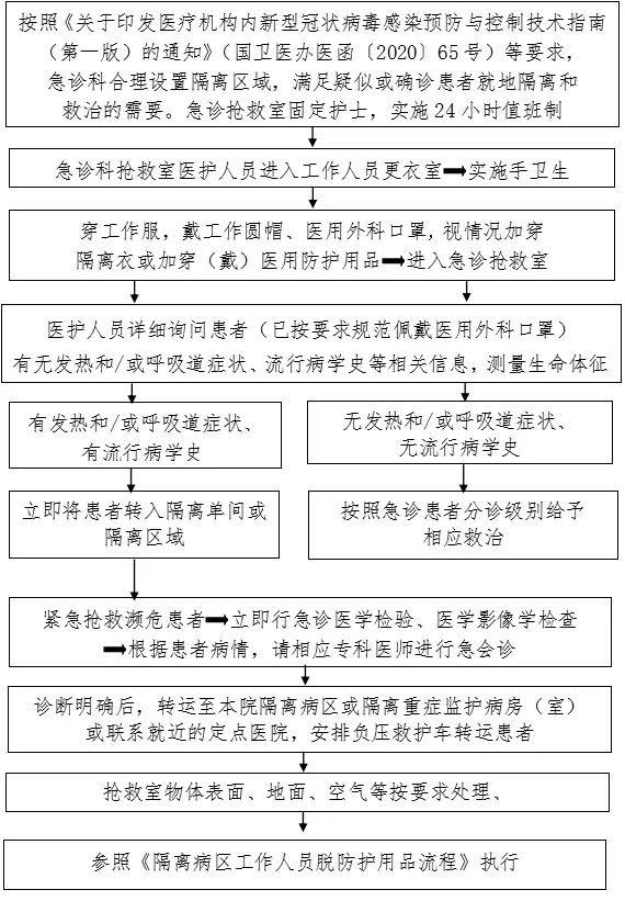 新冠疫情防控最全流程圖