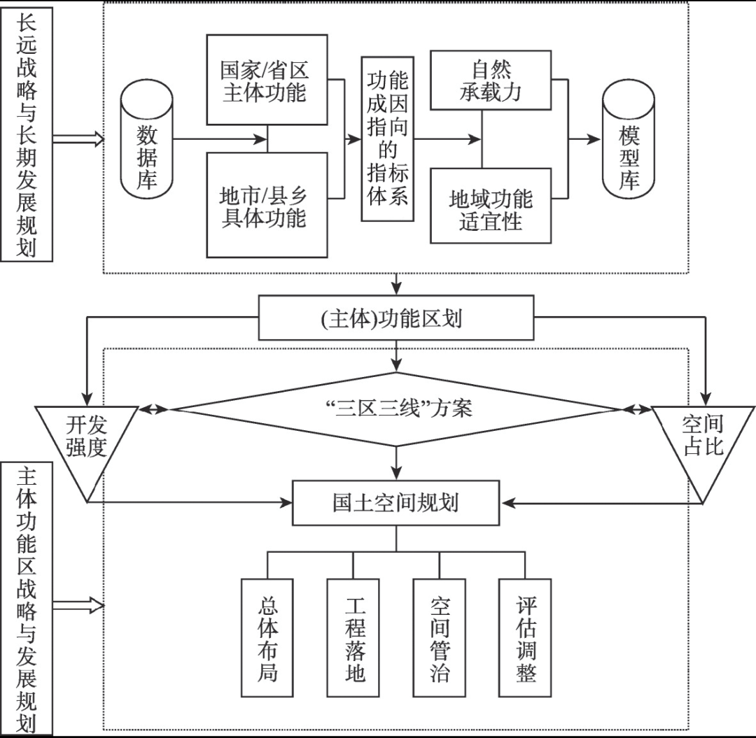 区的旋转门作用为什么没有将主体功能区全部嵌入国土空间规划体系当中