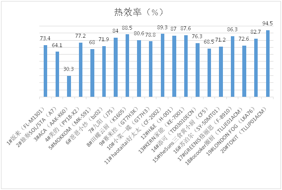 样品|20款料理机测评：九阳样品糊锅，好太太、苏泊尔有烫伤隐患