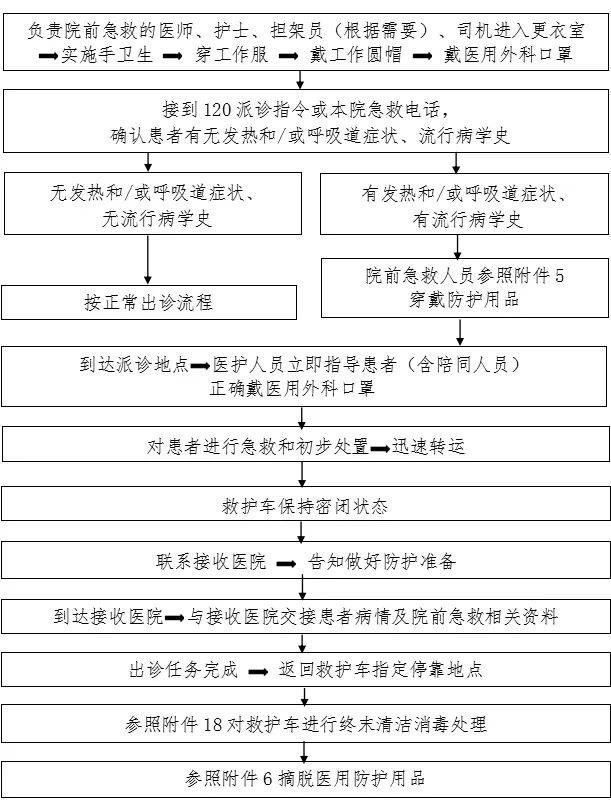 新冠疫情防控最全流程圖