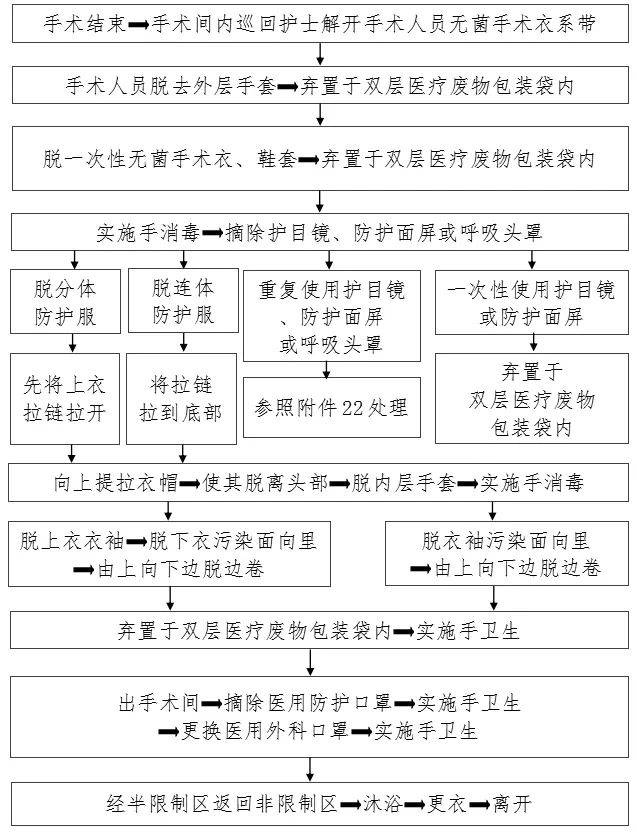 送检流程59负压/感染手术间终末处理流程60新冠肺炎孕妇(产房)待产及