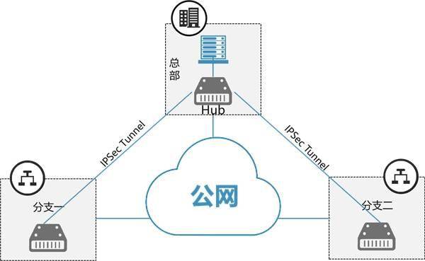 1 传统hub-spoke vpn组网企业多分支组网的演进02企业多分支的组网,用