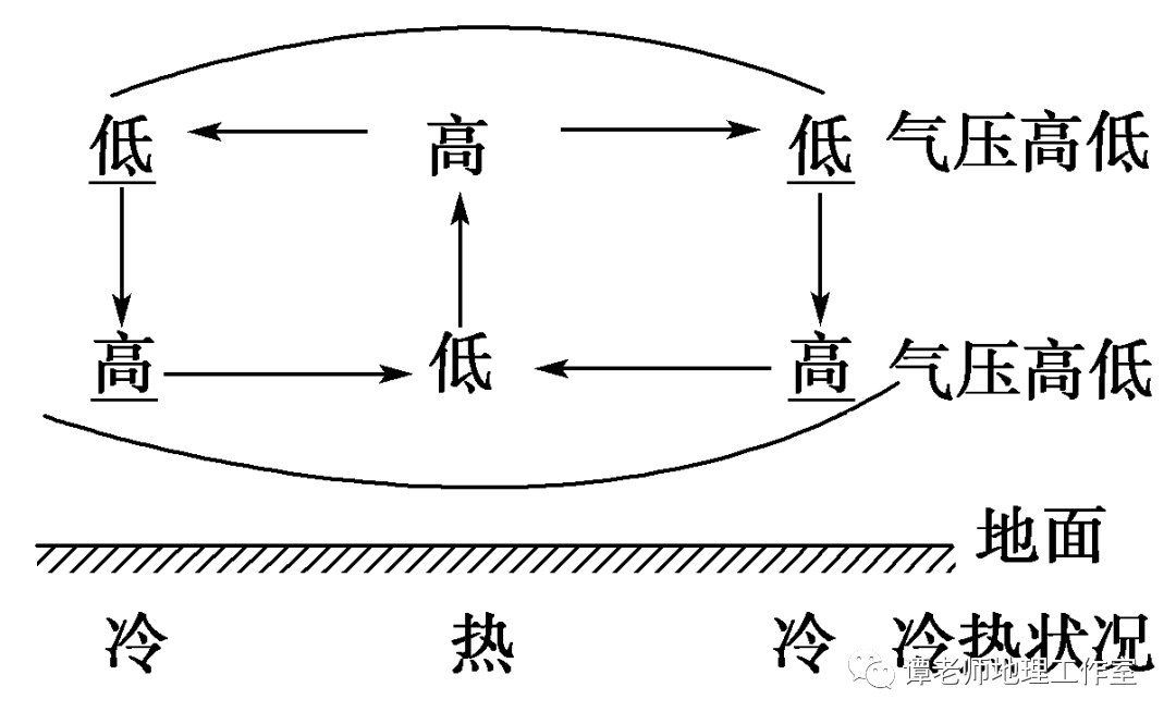 热力环流形成图图片