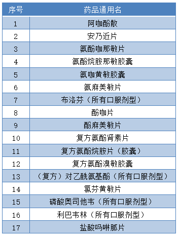 周知|12月16日至20日，佛山全市零售药店暂停销售这37种药！请周知→