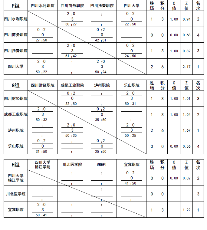 四川省第二届贡嘎杯青少年校园排球联赛分区赛高校男子组12月13日顺利