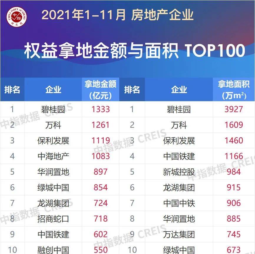 2021年1-11月房地产企业拿地TOP100：碧桂园双料第一_大连湾_绿城_窑湾
