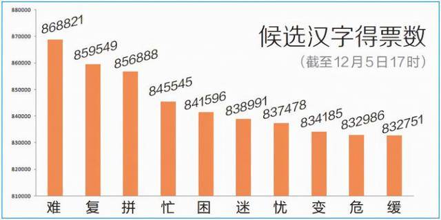 汉字票选激烈 难 字暂居榜首 年度 海西 两岸