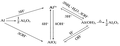铝的化合物之间的相互转化—铝三角