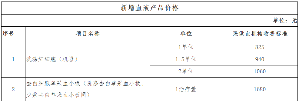 通知天津发布居民医保最新报销政策临床用血价格完善调整附表