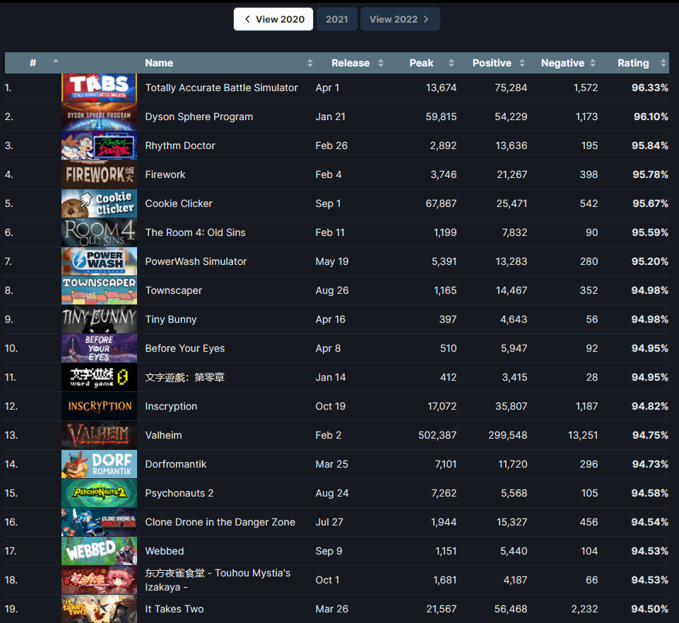 3dm速报steamdb年度游戏好评前十两款国产uzi复出加盟blg战队