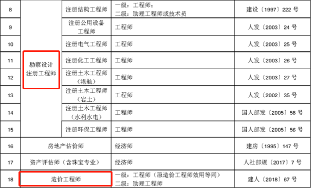 一证两用30省市发布造价师等多项职业资格与职称挂钩