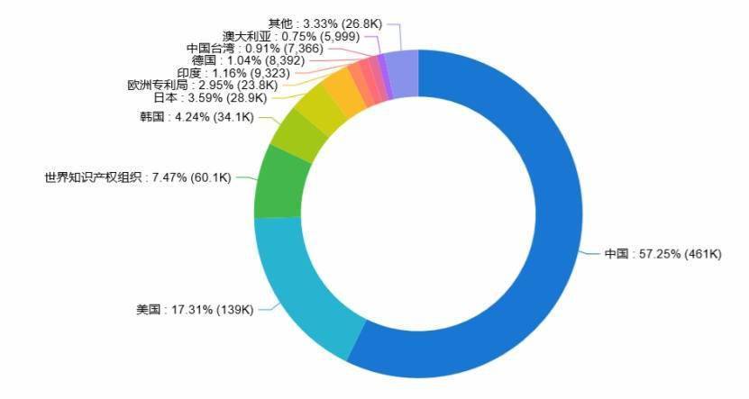 来源国|智慧芽发布《2021年人工智能专利综合指数报告》