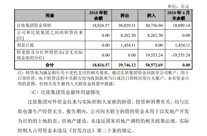 显示|IPO观察|比依电器外销占比超八成，存偿债风险仍频繁拆借资金