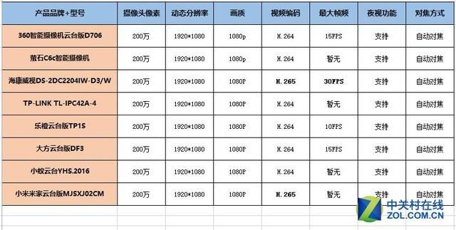 TVT体育中关村在线智能摄像机云台版拔头筹(图58)