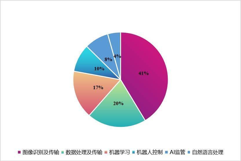 来源国|智慧芽发布《2021年人工智能专利综合指数报告》