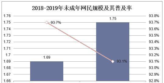 未成年人接触网络的机会和时间比例都在日益增长,截至2019年我国未