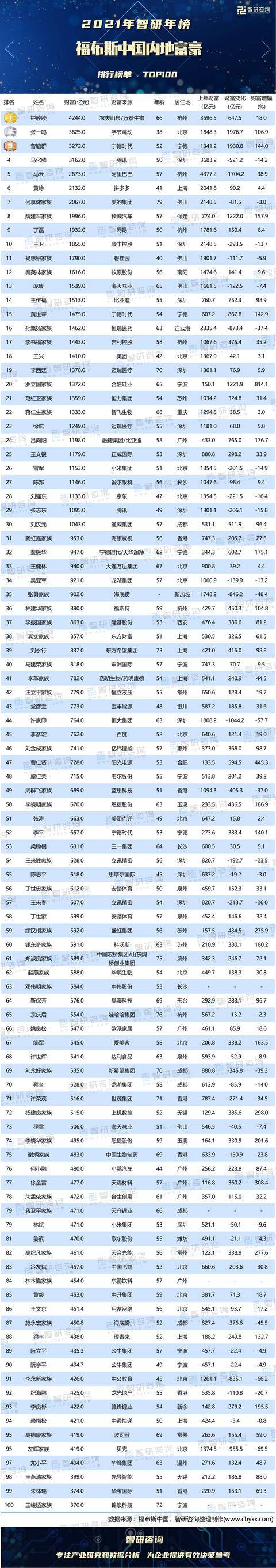 中国首富2021排行榜_2021福布斯中国内地富豪榜发布首富不是地产商也不来自互联网