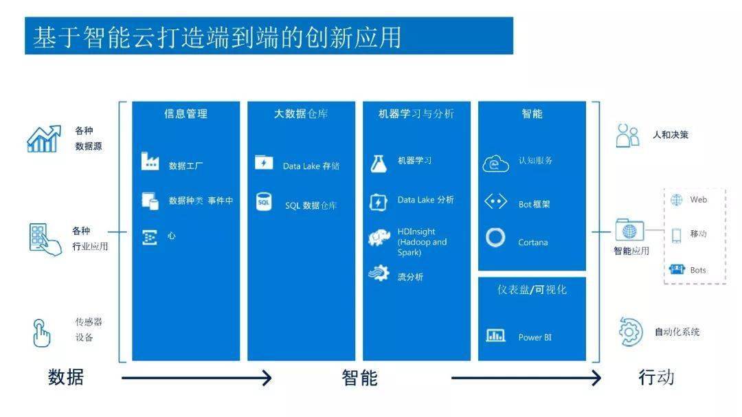 物聯網大數據雲計算人工智能全景解析