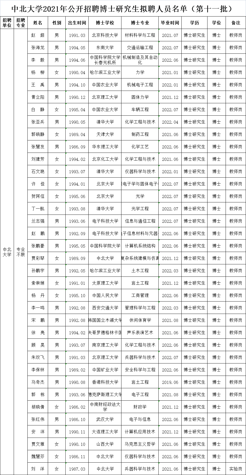 中北大學2021年公開招聘博士研究生擬聘人員公示第十一批