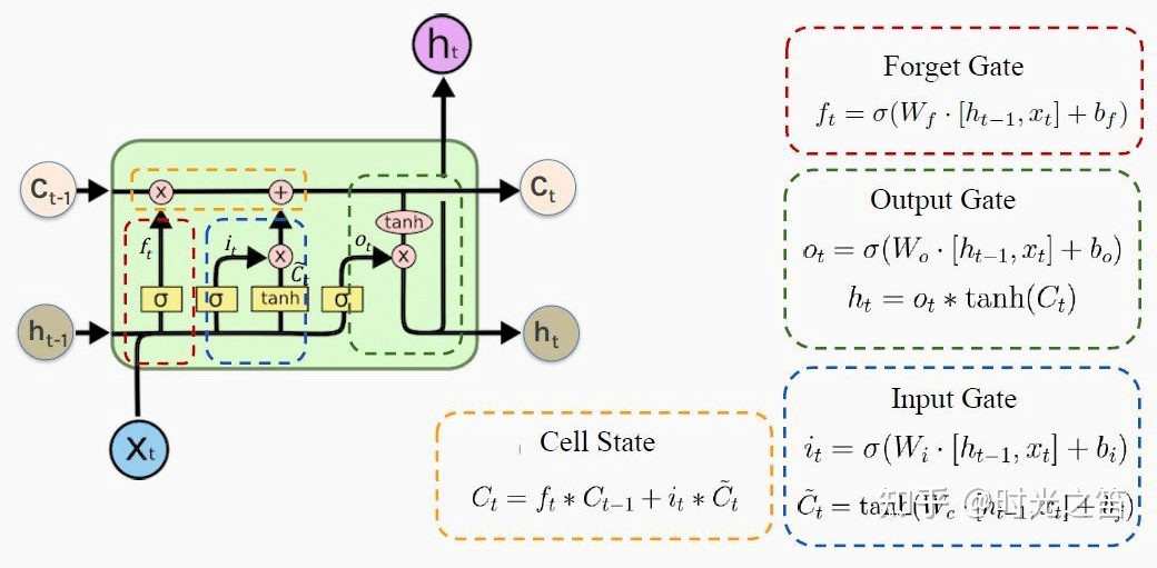 深度运用lstm神经网络并与经典时序模型对比