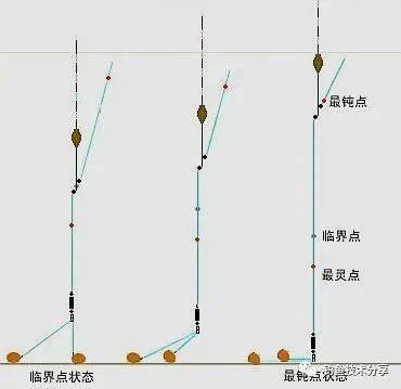 冬钓调漂调平水钓12目不如调5钓2长子线补顿