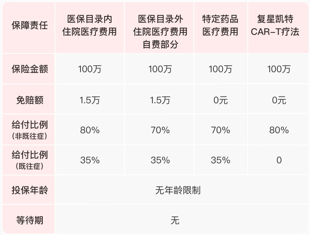 在保障責任上,醫保目錄內住院(含特病門診)醫療費用和醫保目錄外住院