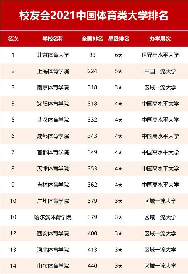 值得报考的2021中国体育大学排名上海体育学院全国第二