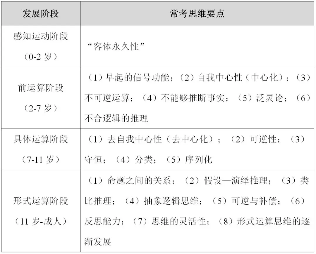 其思维超越了对具体的可感知的事物的依赖,发展水平已接近成人,解决